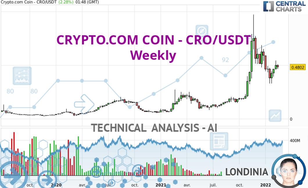 cro crypto price chart