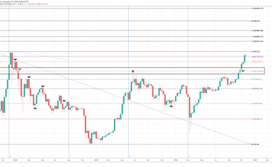 Crypto trading fibonacci chart cryptocurrency brokers by fee