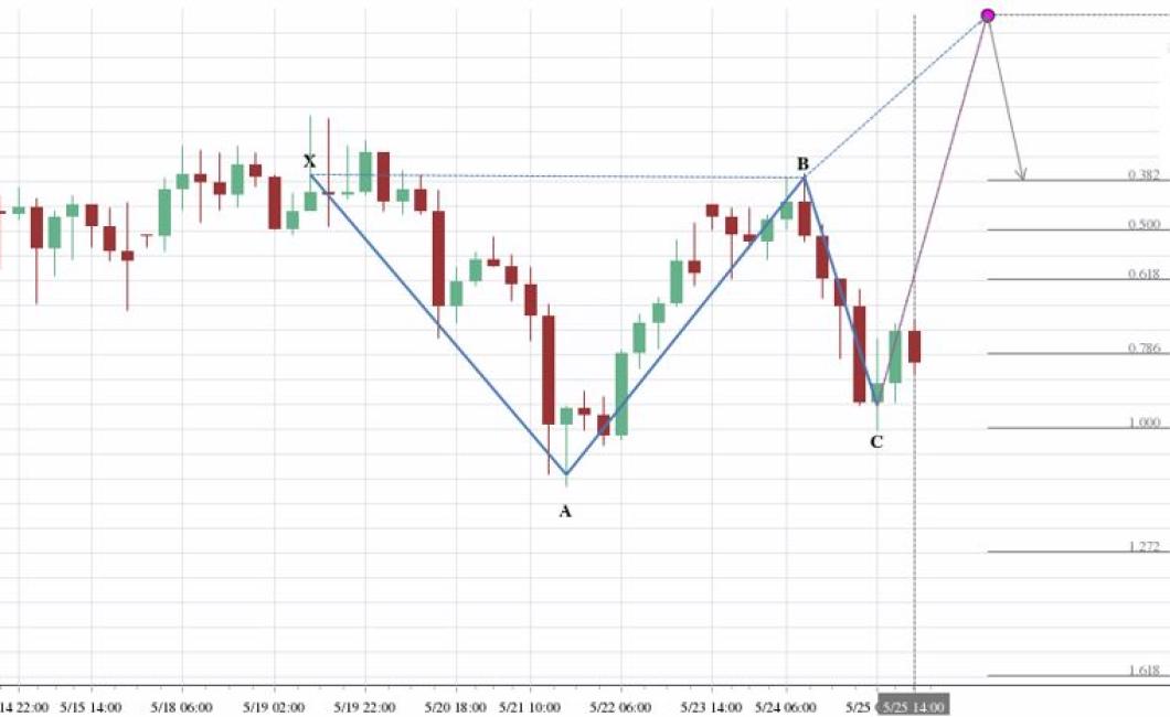 How Fibonacci Charts Can Help 