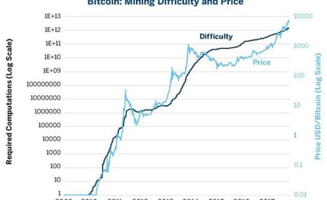 low difficulty crypto currency values