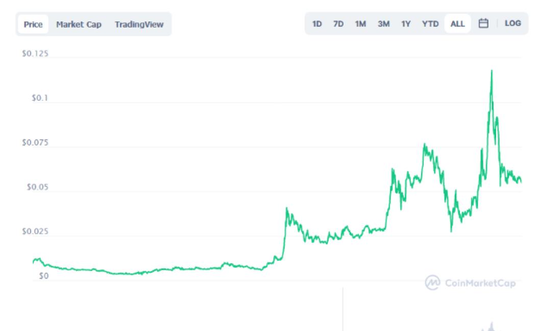 Amp Prices Crypto: The Benefit