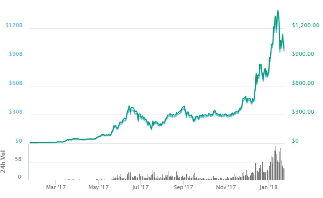 Gpu Prices Pre Crypto LTC Charts