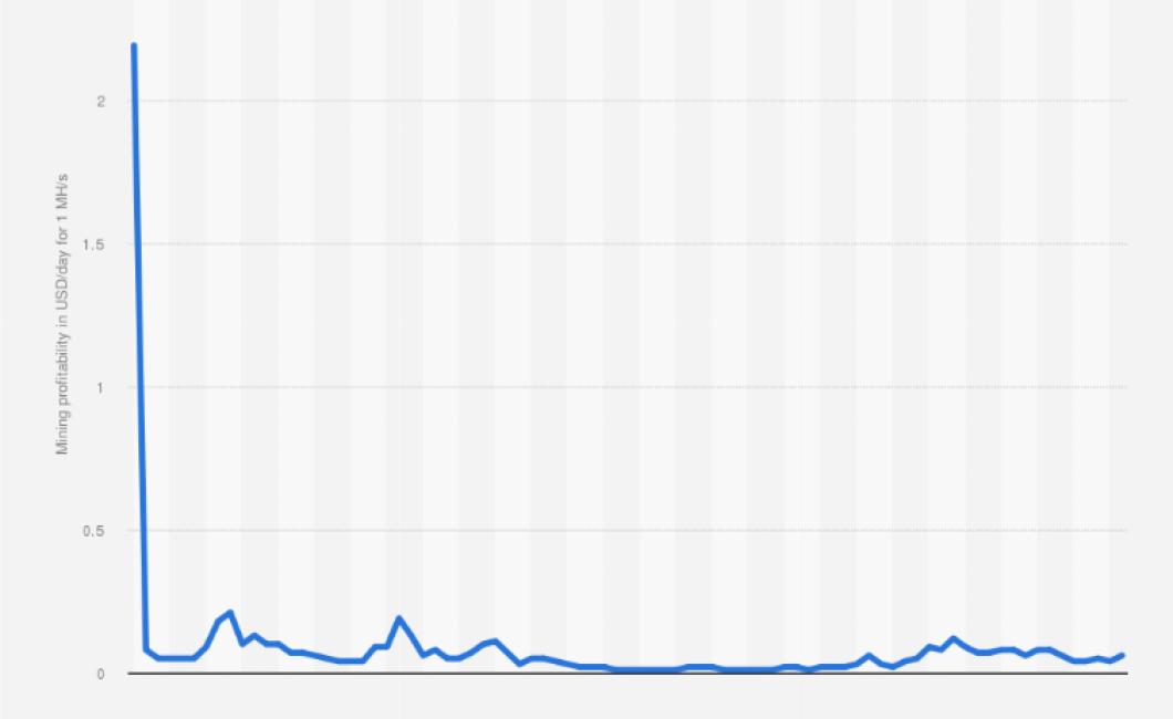 does crypto mining profitability affect price