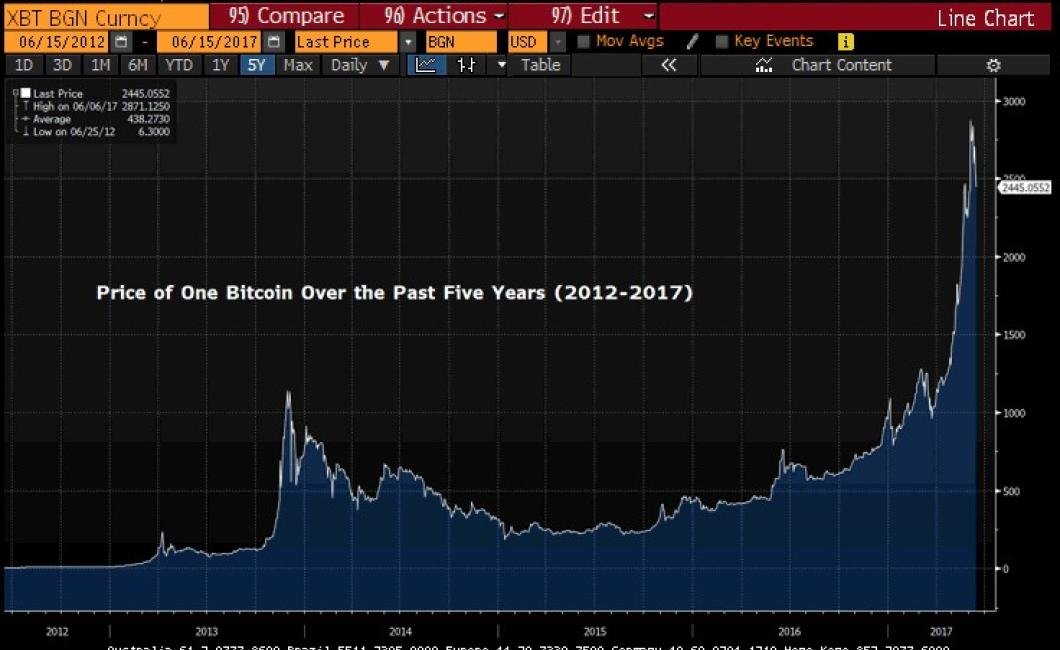 Why are crypto prices rising?
