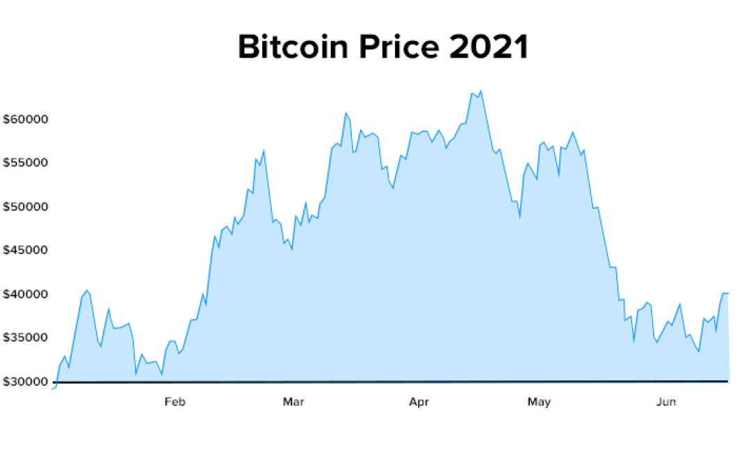 Why the Price of Bitcoin and E