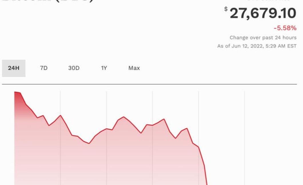 Bitcoin Prices Continue to Cli