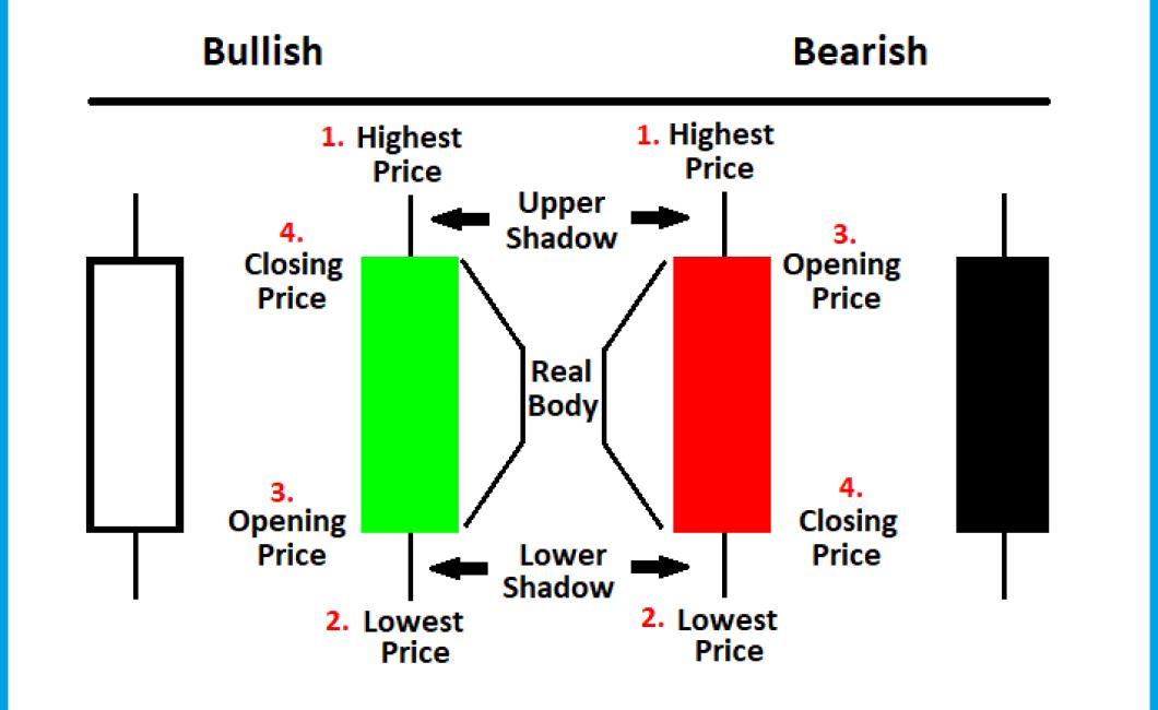 how-to-read-crypto-candle-charts-ltc-charts