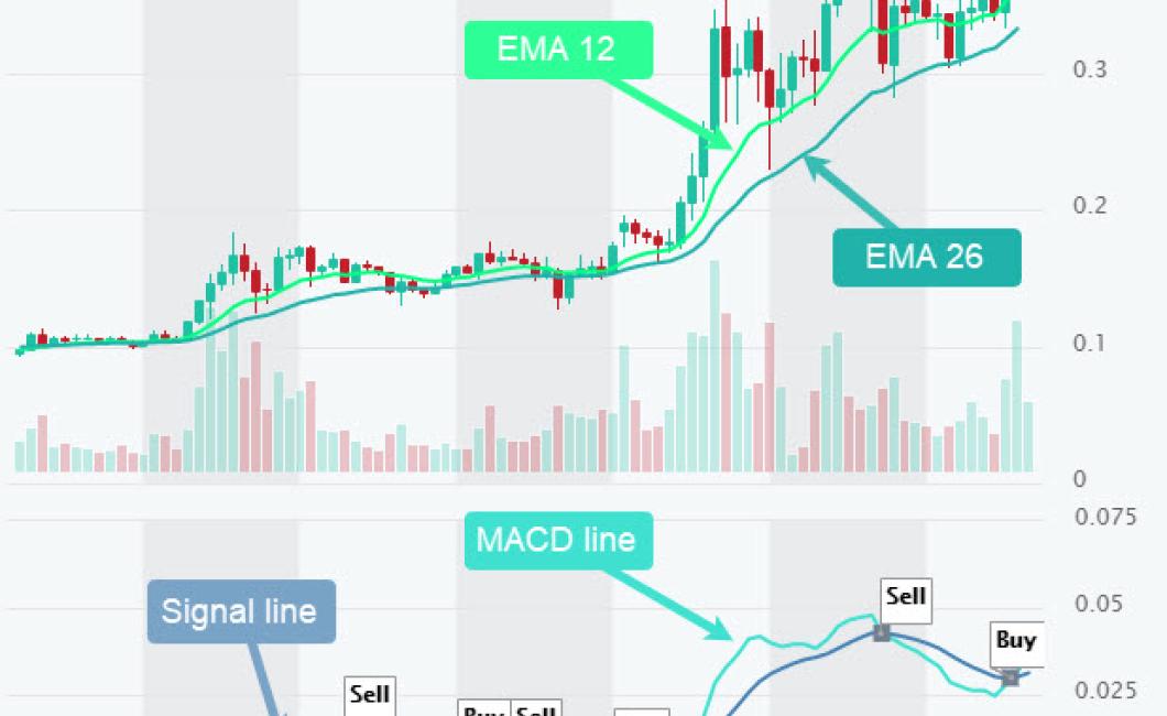 MACD: A powerful indicator for