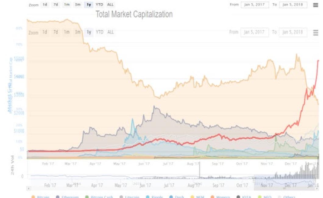The top 10 cryptos by market c