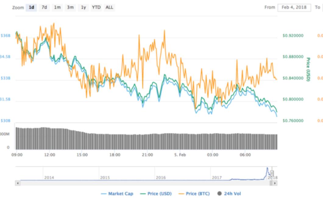 EOS Price Remains Steady as Be