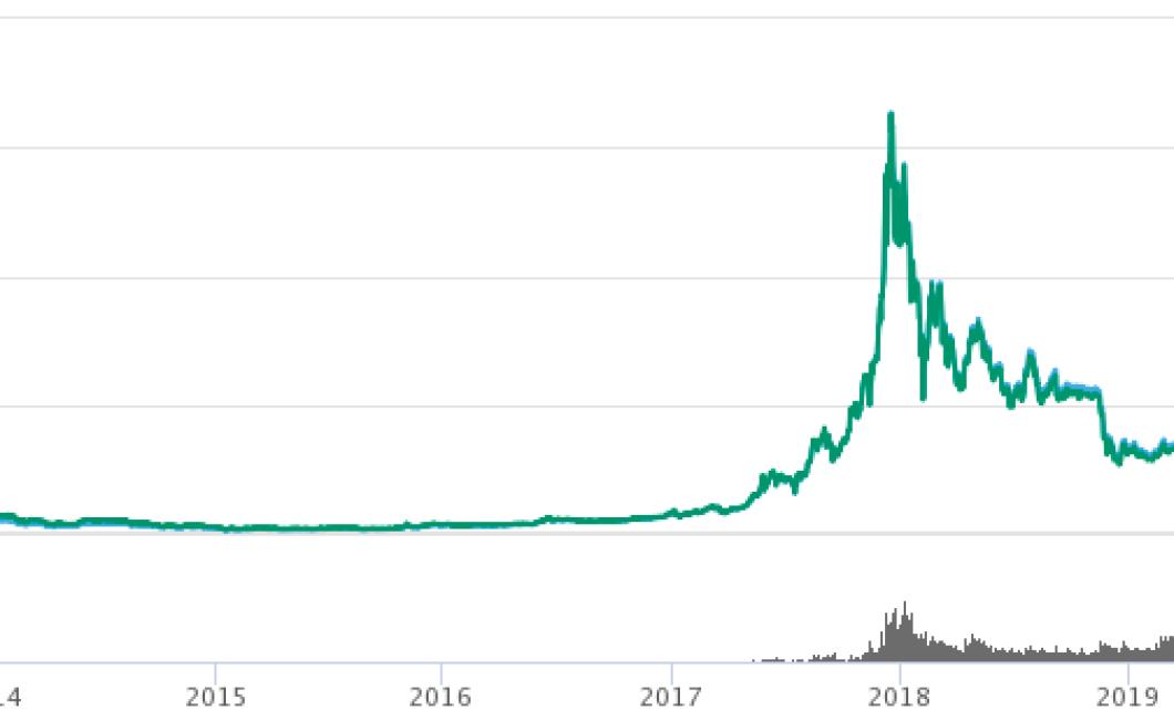 Will crypto prices continue to