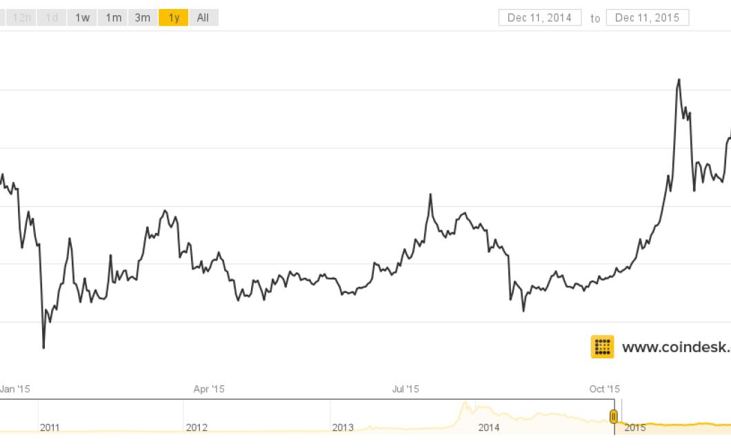 coindesk crypto prices – How t