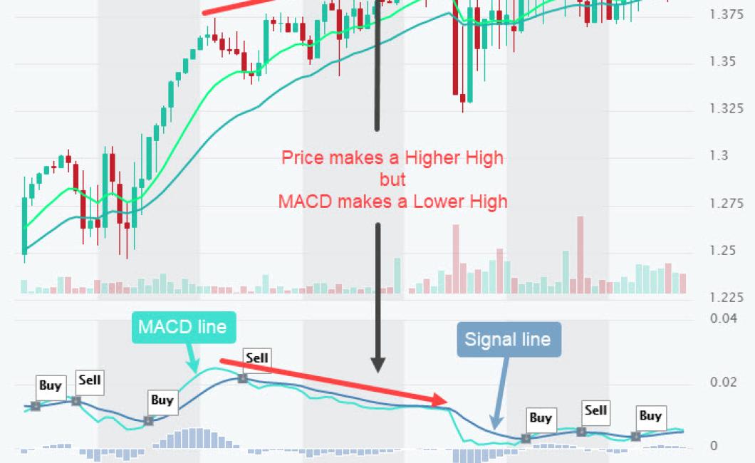 12hr macd crypto charts