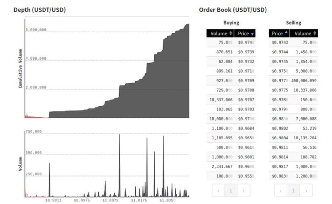 how to read crypto depth chart