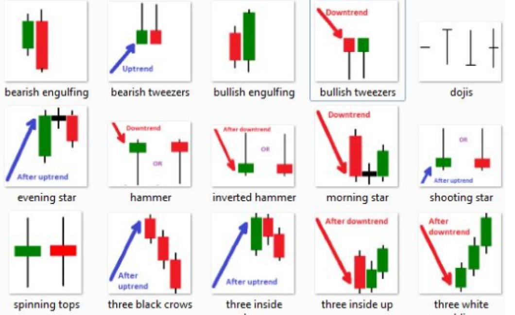 How to Use Candlestick Charts 