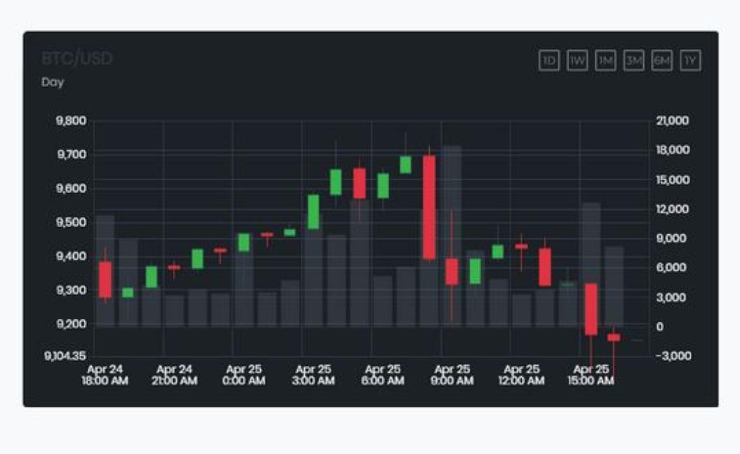 Crypto Currency Live Charts – 