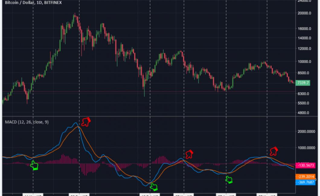 How to Use MACD Charts to Win 