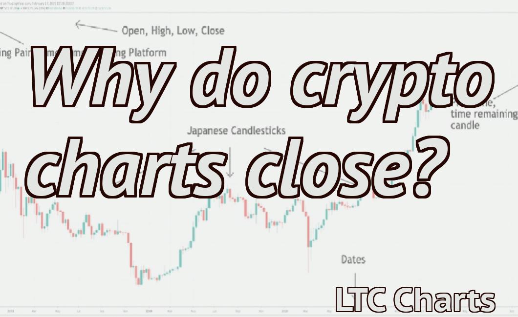 Why do crypto charts close?