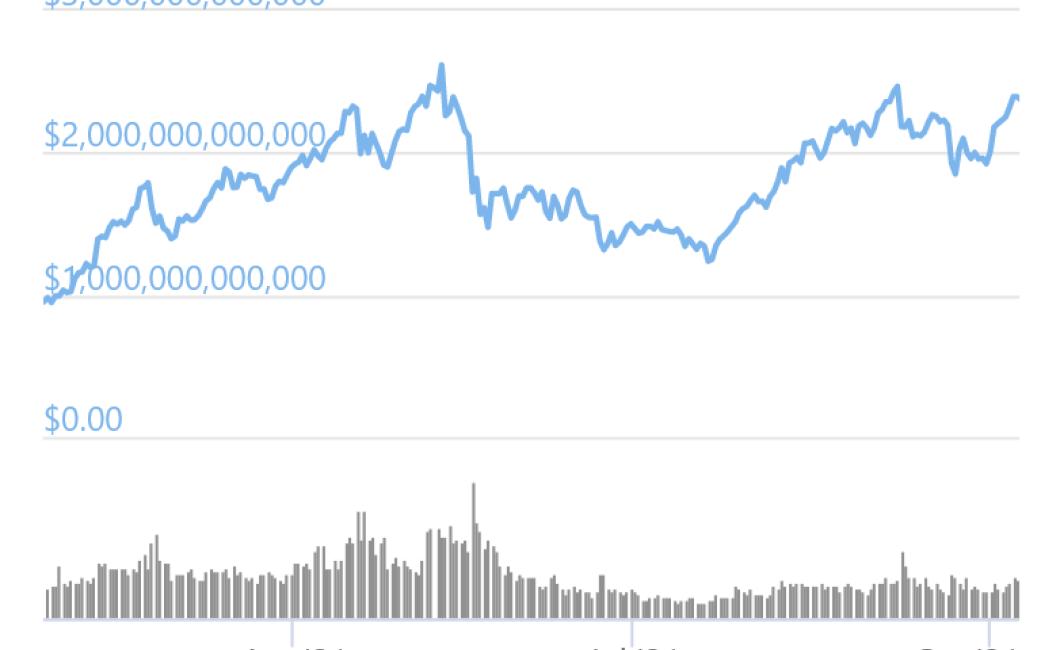 Crypto Capitalization Charts -