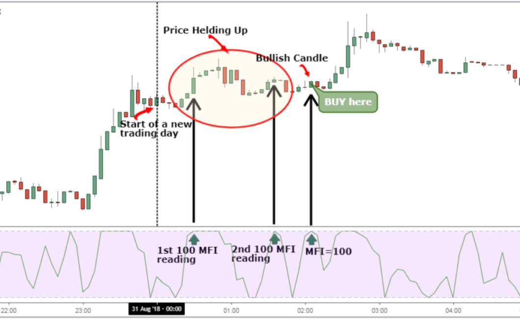 How to use candlestick charts 