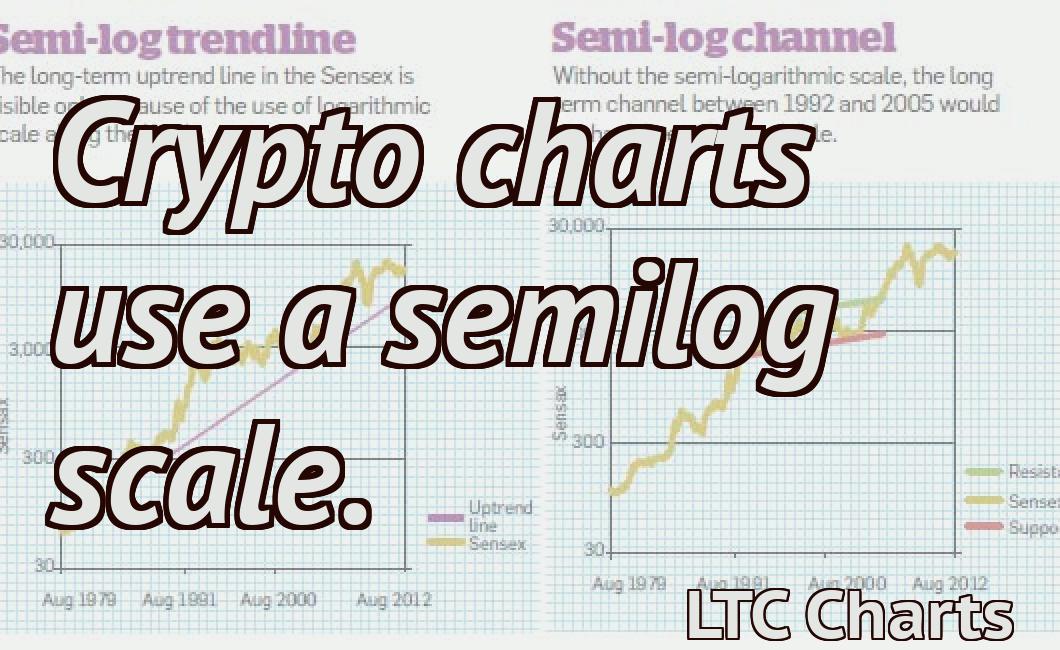 Crypto charts use a semilog scale.