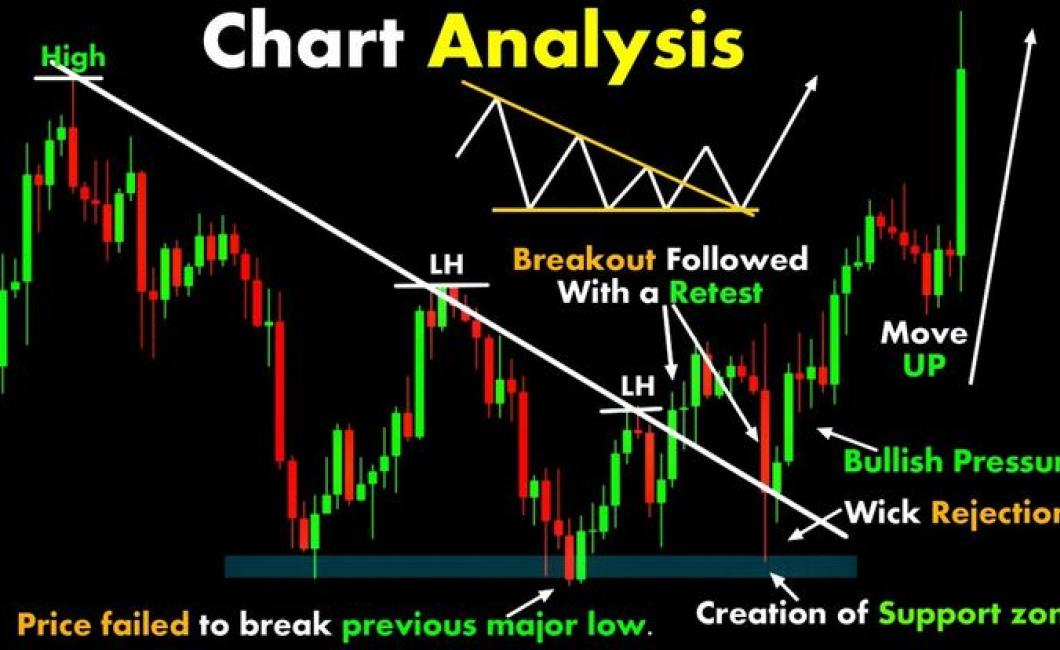 How to read stock charts – an 