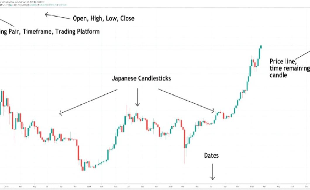 What do Technical Charts for C