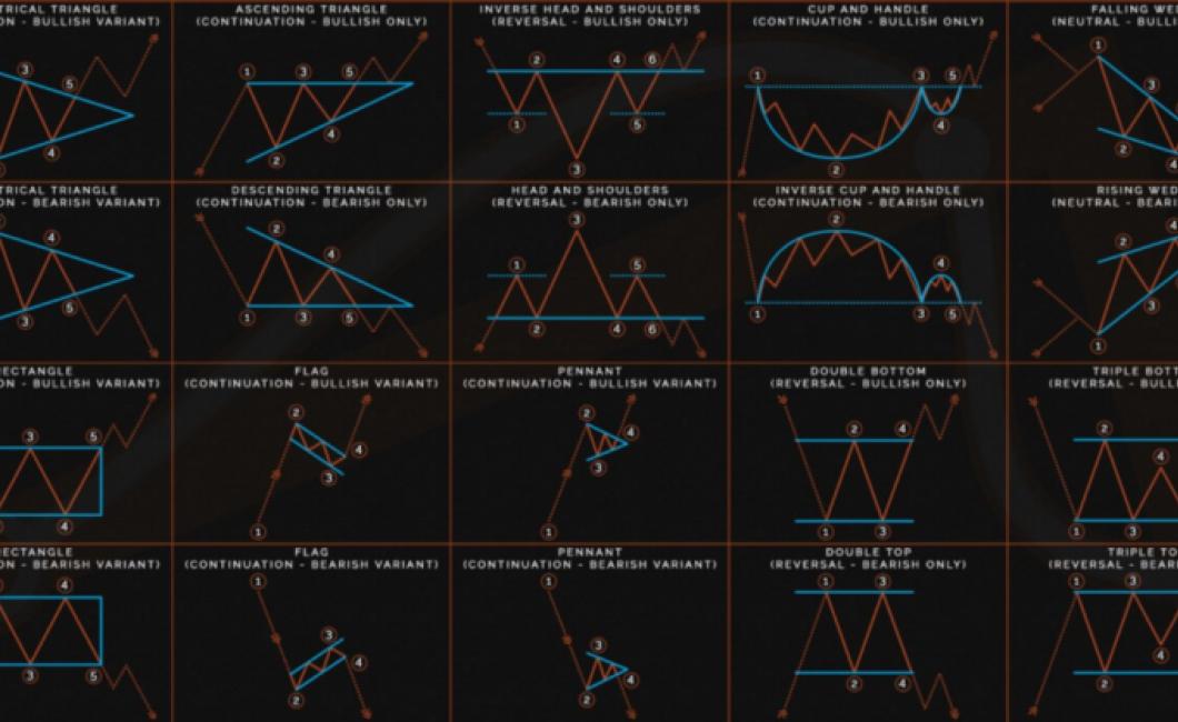 charts patterns crypto: how to
