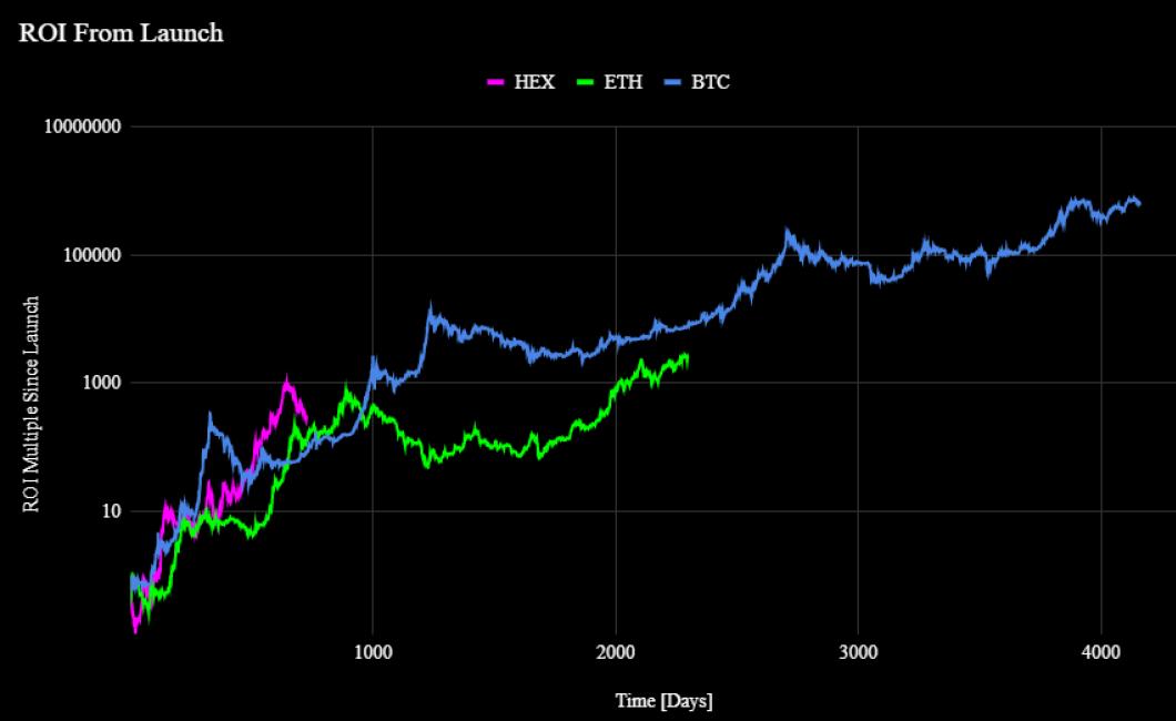 crypto roi since ico