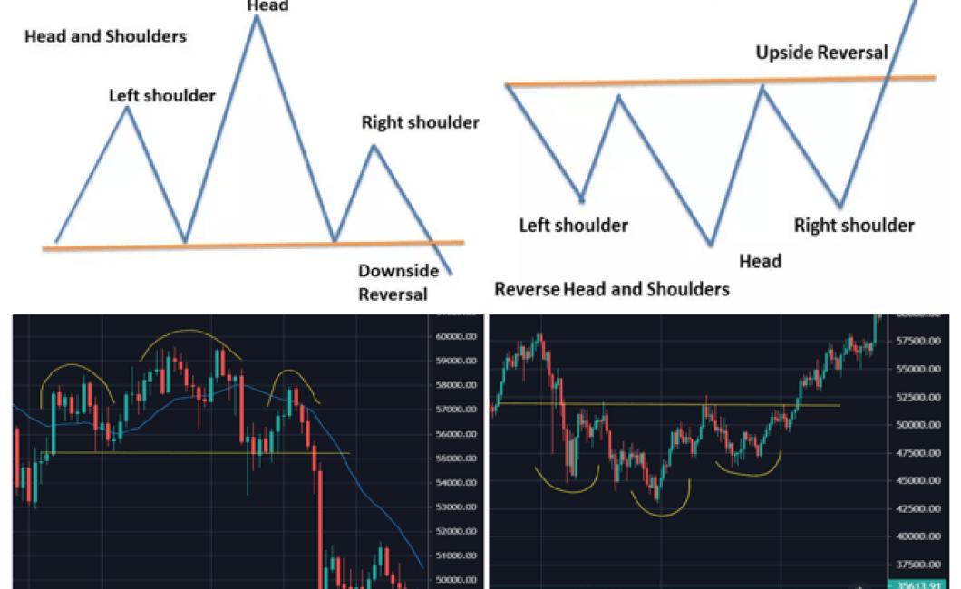 How to find reversals and brea