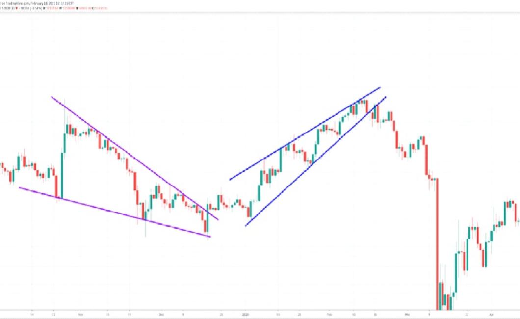 How to use technical indicator