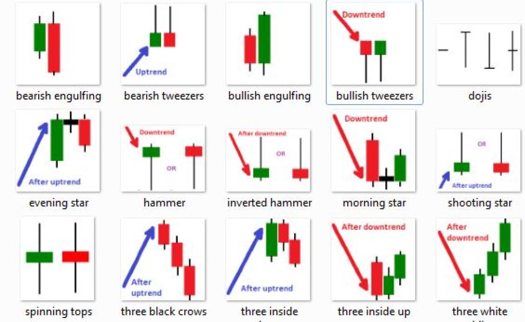 How to Use Crypto Candle Chart