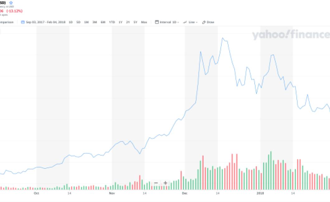 No Bottom in Sight: Analysts P