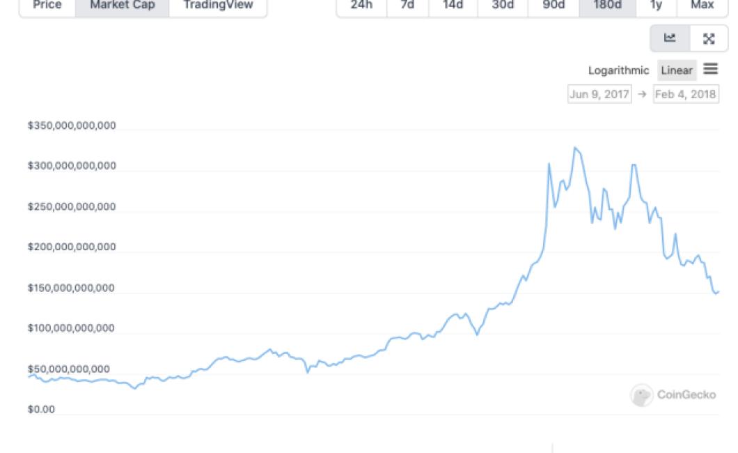 crypto crash charts