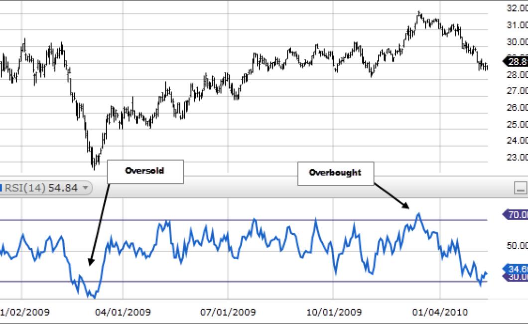 How to Use Technical Analysis 