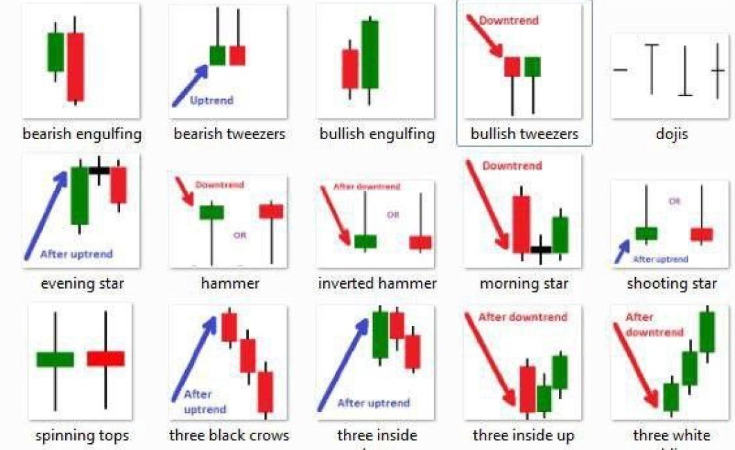 What do Candle Stick Charts Sh