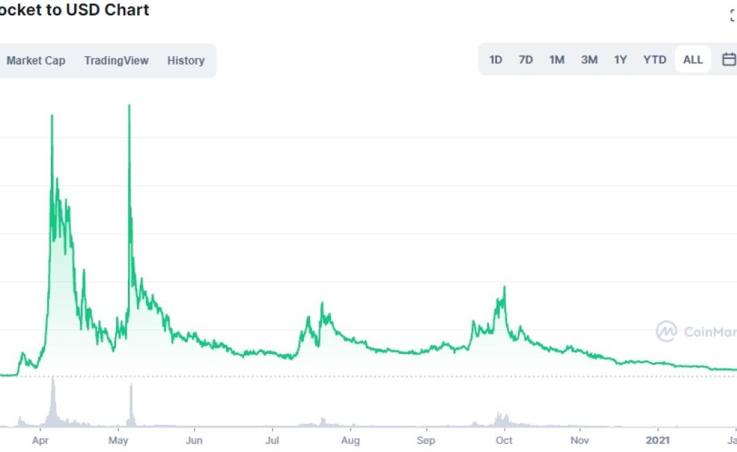 cumrocket crypto price chart