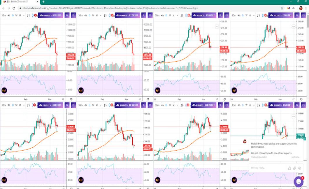 How to trade crypto: four char